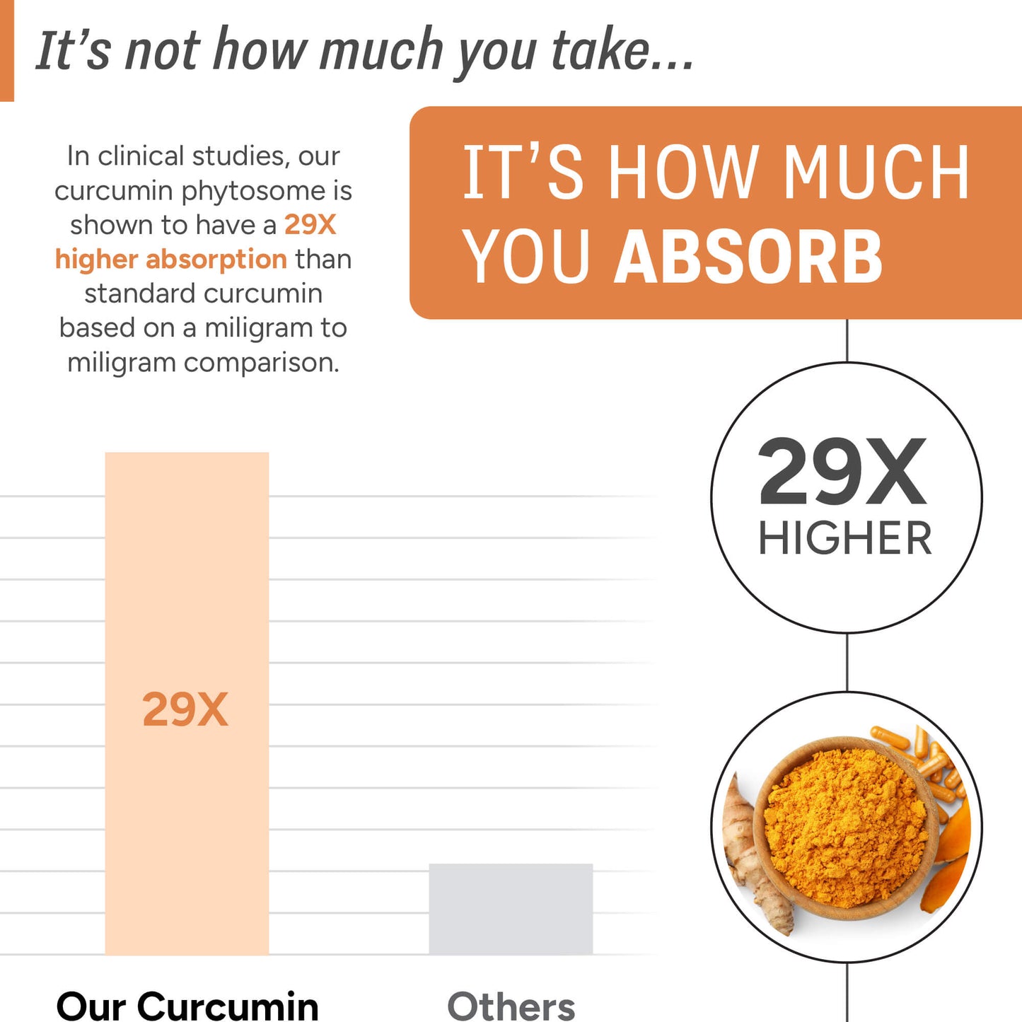 Curcumin | 29x Higher Absorption - Natural Approach