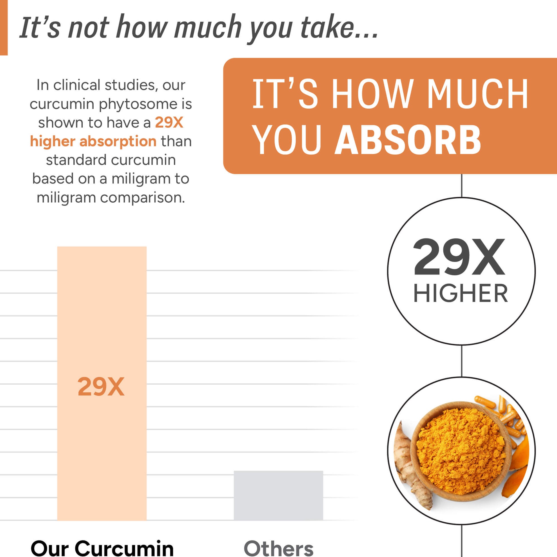 Curcumin | 29x Higher Absorption - Natural Approach